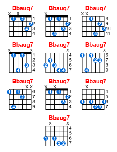 Bbaug7 guitar chord charts/diagrams with finger positions and variations