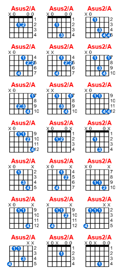 Asus2/A guitar chord charts/diagrams with finger positions and variations