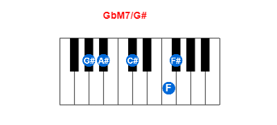 GbM7/G# piano chord charts/diagrams and inversions