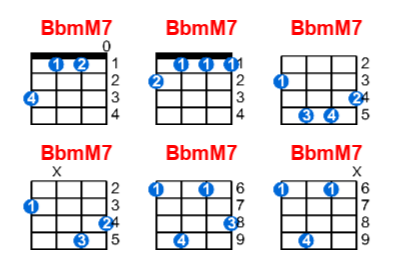 BbmM7 ukulele chord charts/diagrams with finger positions and variations