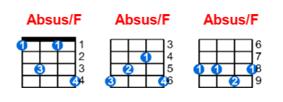 Absus/F ukulele chord charts/diagrams with finger positions and variations