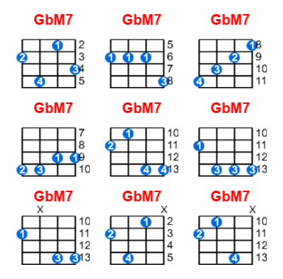 GbM7 ukulele chord charts/diagrams with finger positions and variations