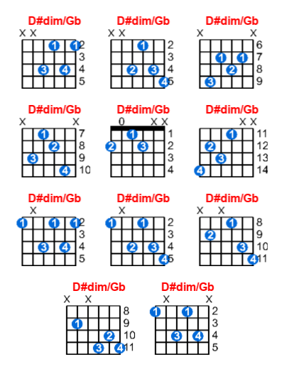 D#dim/Gb guitar chord charts/diagrams with finger positions and variations