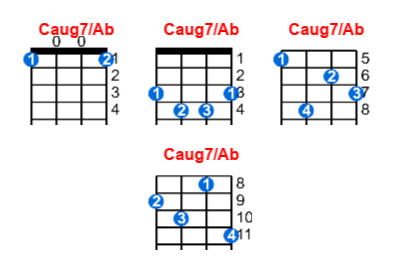 Caug7/Ab ukulele chord charts/diagrams with finger positions and variations