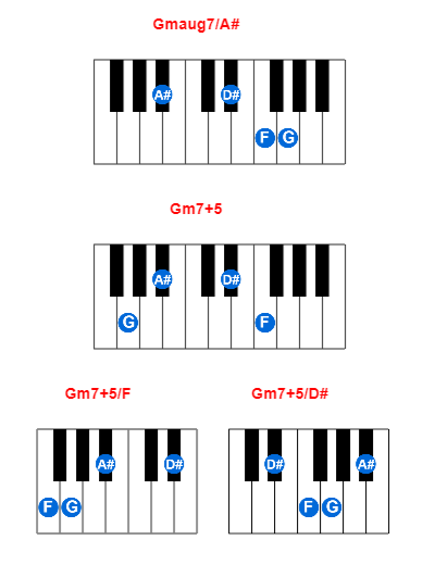 Gmaug7/A# piano chord charts/diagrams and inversions