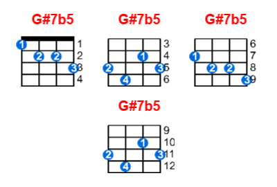 G#7b5 ukulele chord charts/diagrams with finger positions and variations