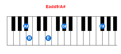 Eadd9/A# piano chord charts/diagrams and inversions