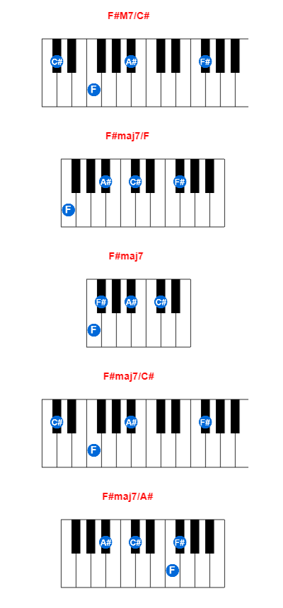 F#M7/C# piano chord charts/diagrams and inversions