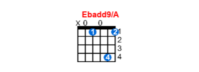 Ebadd9/A guitar chord charts/diagrams with finger positions and variations