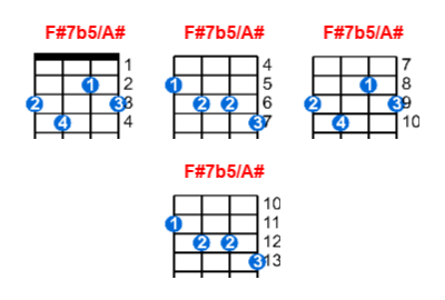 F#7b5/A# ukulele chord charts/diagrams with finger positions and variations