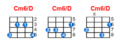 Cm6/D ukulele chord charts/diagrams with finger positions and variations