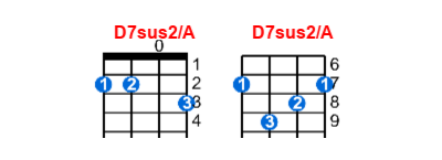 D7sus2/A ukulele chord charts/diagrams with finger positions and variations