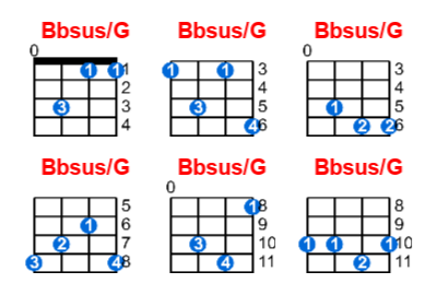 Bbsus/G ukulele chord charts/diagrams with finger positions and variations