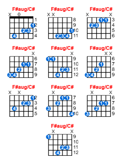 F#aug/C# guitar chord charts/diagrams with finger positions and variations