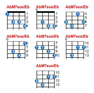 AbM7sus/Eb ukulele chord charts/diagrams with finger positions and variations