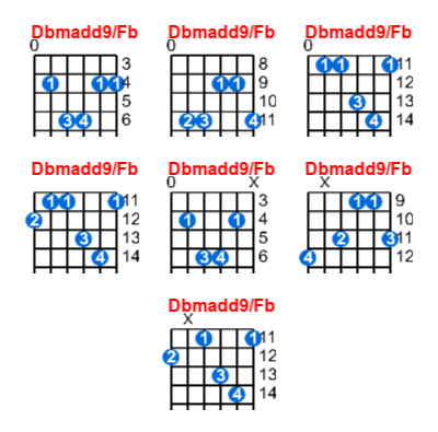 Dbmadd9/Fb guitar chord charts/diagrams with finger positions and variations