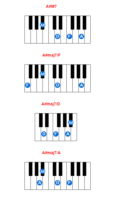 A#M7 piano chord charts/diagrams and inversions