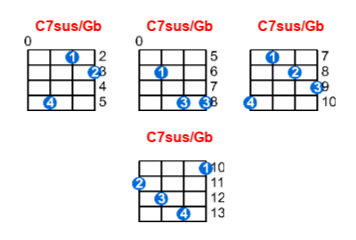 C7sus/Gb ukulele chord charts/diagrams with finger positions and variations