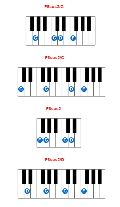 F6sus2/G piano chord charts/diagrams and inversions