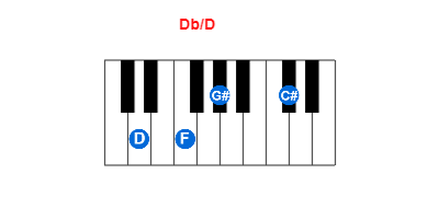 Db/D piano chord charts/diagrams and inversions