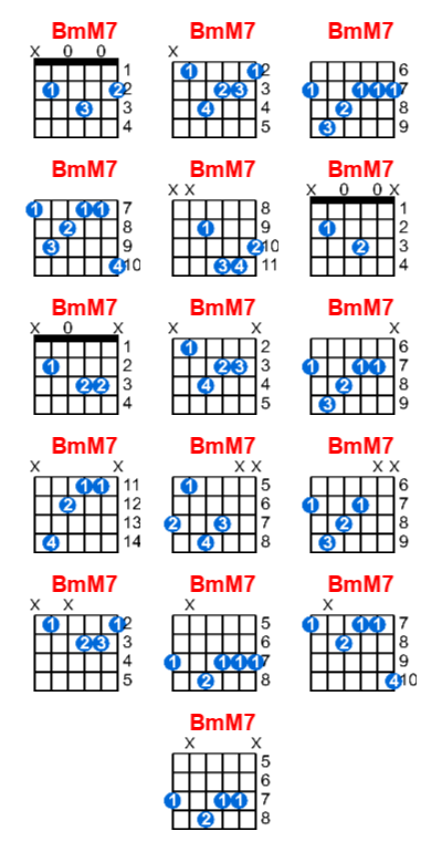 BmM7 guitar chord charts/diagrams with finger positions and variations
