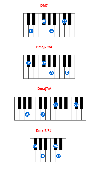 DM7 piano chord charts/diagrams and inversions