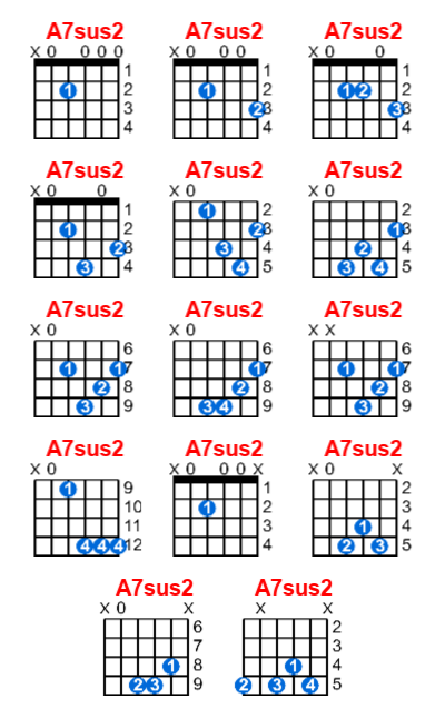 A7sus2 guitar chord charts/diagrams with finger positions and variations