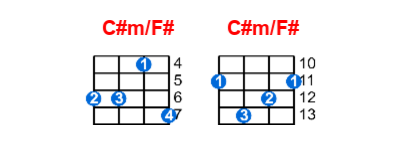 C#m/F# ukulele chord charts/diagrams with finger positions and variations