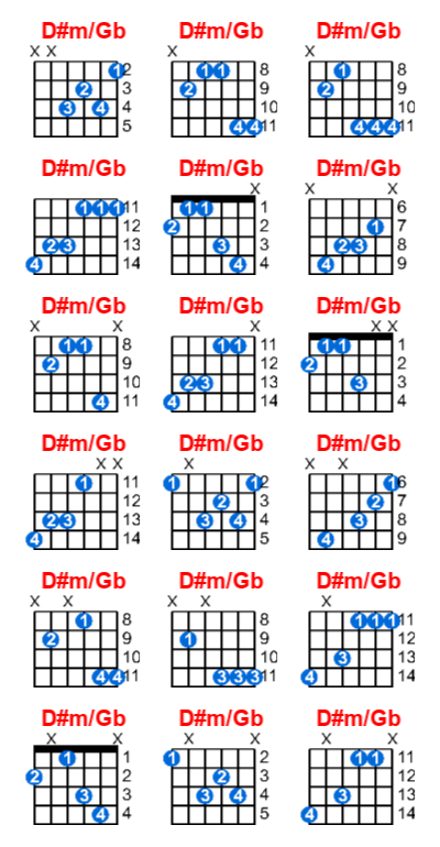 D#m/Gb guitar chord charts/diagrams with finger positions and variations