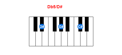 Db5/D# piano chord charts/diagrams and inversions