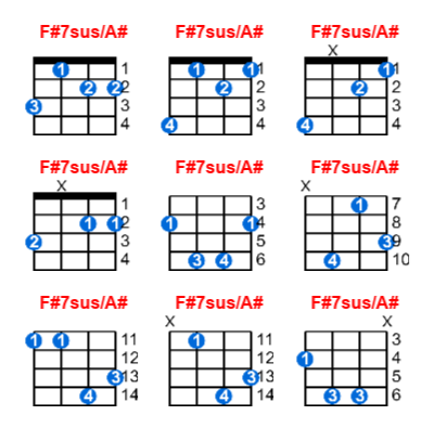 F#7sus/A# ukulele chord charts/diagrams with finger positions and variations