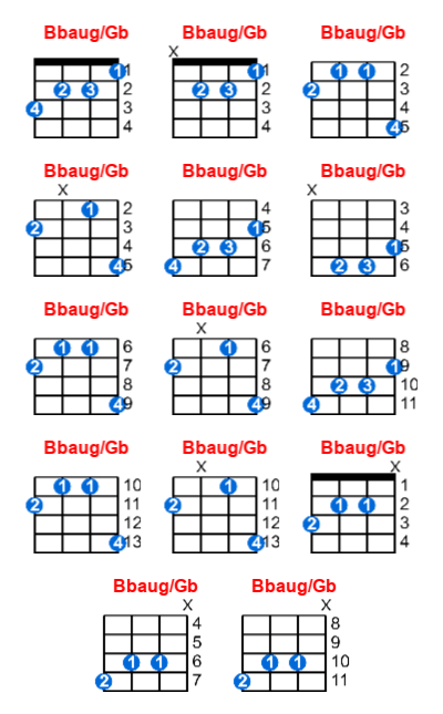 Bbaug/Gb ukulele chord charts/diagrams with finger positions and variations