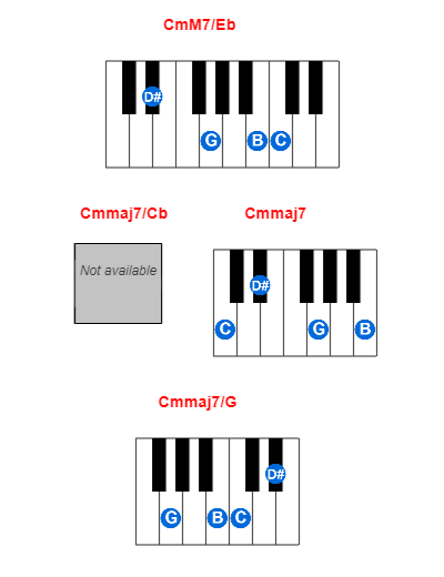 CmM7/Eb piano chord charts/diagrams and inversions