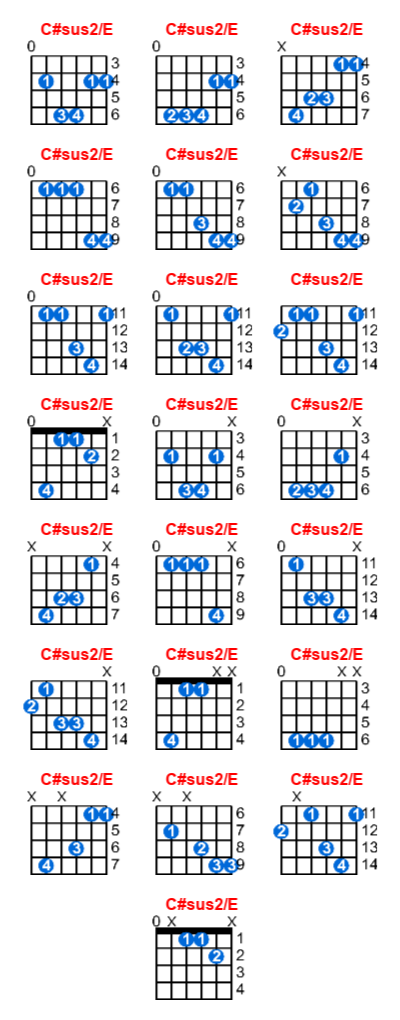 C#sus2/E guitar chord charts/diagrams with finger positions and variations