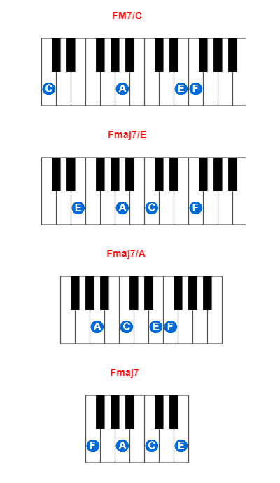 FM7/C piano chord charts/diagrams and inversions