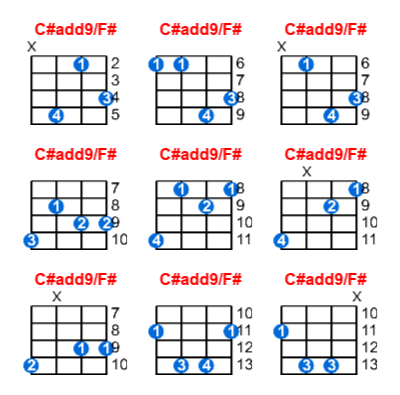C#add9/F# ukulele chord charts/diagrams with finger positions and variations
