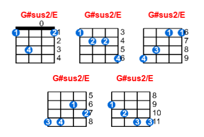 G#sus2/E ukulele chord charts/diagrams with finger positions and variations