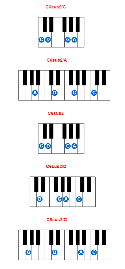 C6sus2/C piano chord charts/diagrams and inversions