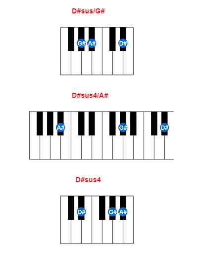 D#sus/G# piano chord charts/diagrams and inversions