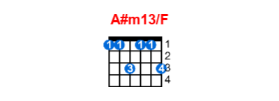 A#m13/F guitar chord charts/diagrams with finger positions and variations