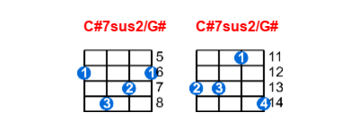 C#7sus2/G# ukulele chord charts/diagrams with finger positions and variations