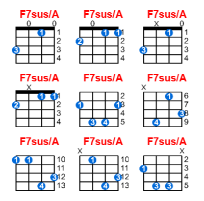 F7sus/A ukulele chord charts/diagrams with finger positions and variations