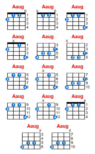 Aaug ukulele chord charts/diagrams with finger positions and variations