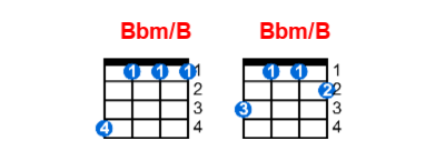 Bbm/B ukulele chord charts/diagrams with finger positions and variations