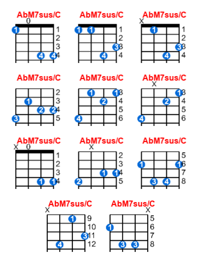 AbM7sus/C ukulele chord charts/diagrams with finger positions and variations