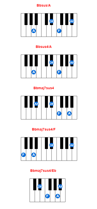 Bbsus/A piano chord charts/diagrams and inversions