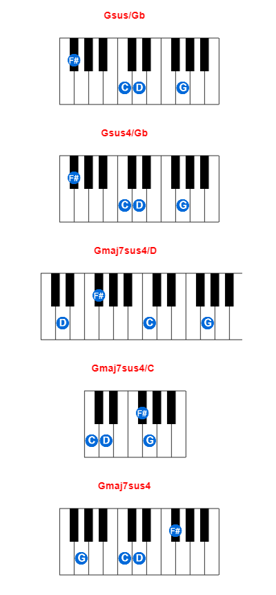 Gsus/Gb piano chord charts/diagrams and inversions