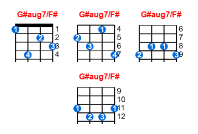 G#aug7/F# ukulele chord charts/diagrams with finger positions and variations