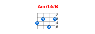 Am7b5/B ukulele chord charts/diagrams with finger positions and variations