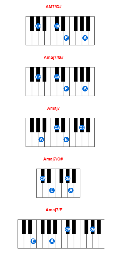 AM7/G# piano chord charts/diagrams and inversions